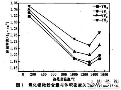 氧化鋁微粉含量與體積密度關系曲線