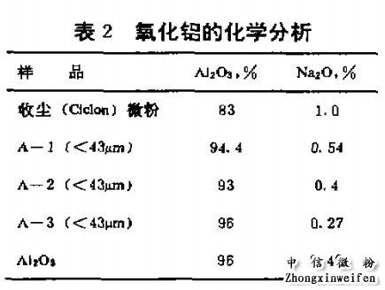 氧化鋁粉的化學分析